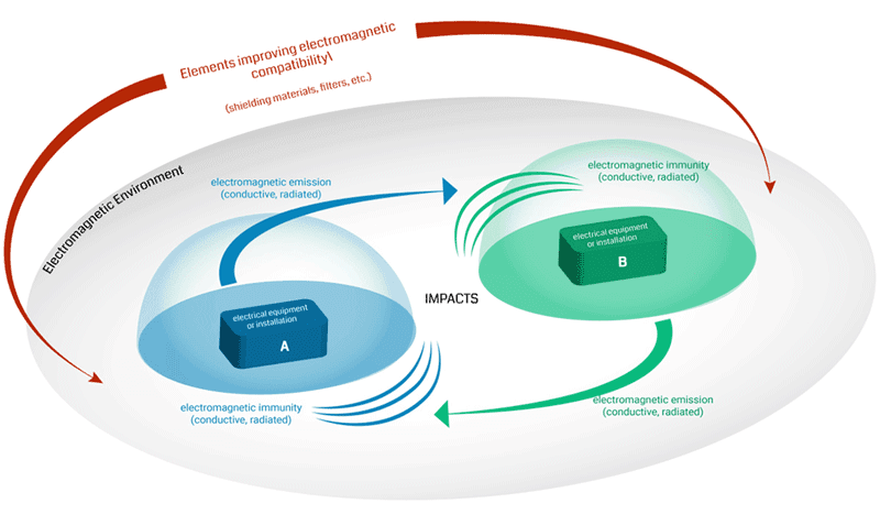 Diagram illustrating EMC design process