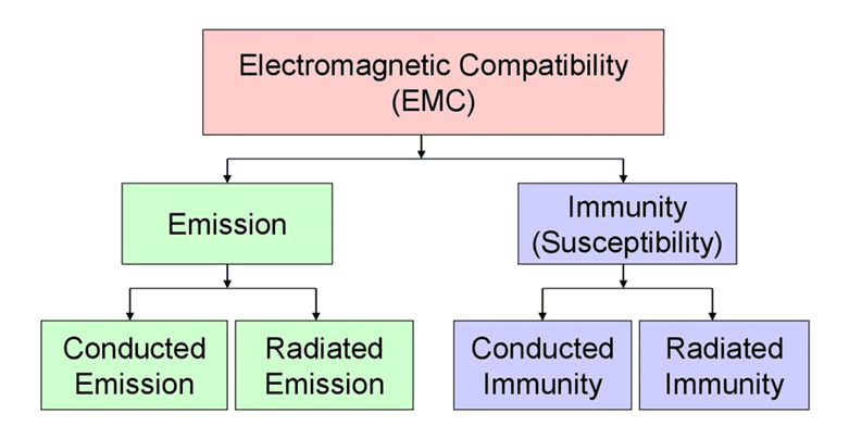 Diagram of EMC testing environment